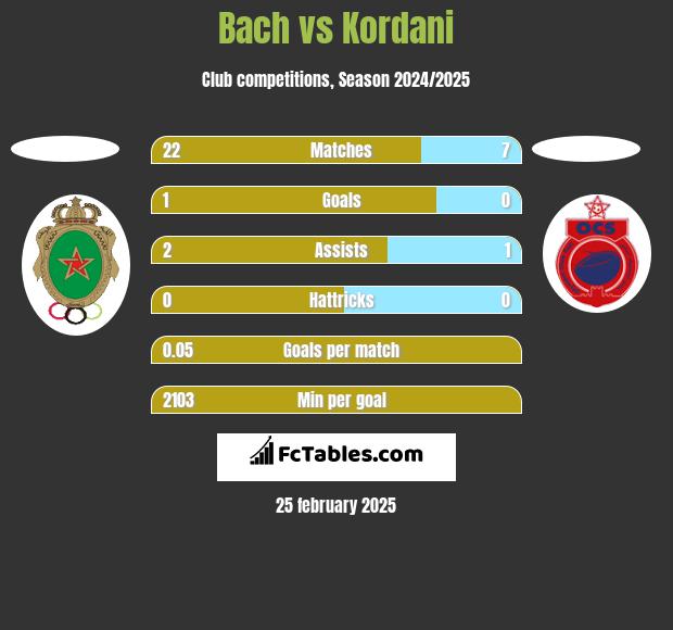 Bach vs Kordani h2h player stats