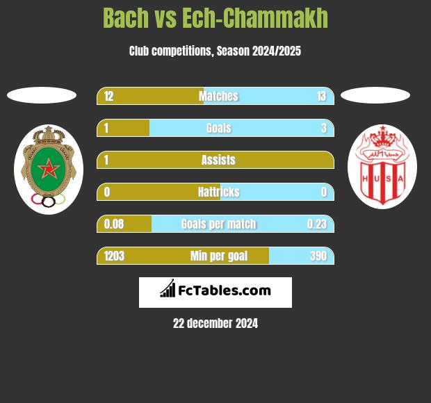 Bach vs Ech-Chammakh h2h player stats