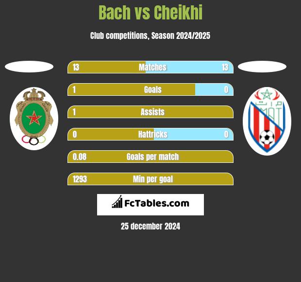 Bach vs Cheikhi h2h player stats