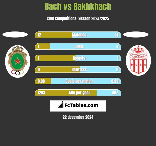 Bach vs Bakhkhach h2h player stats