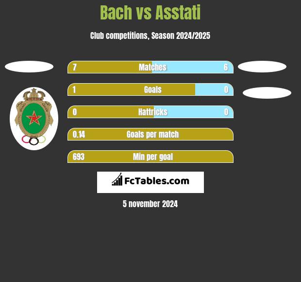 Bach vs Asstati h2h player stats