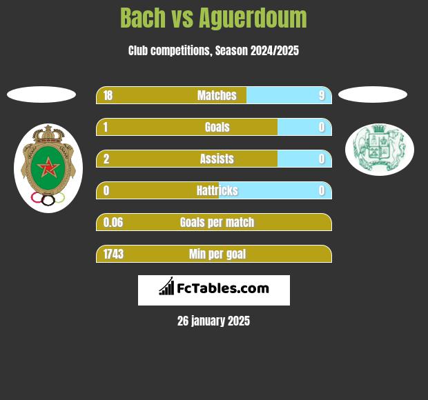 Bach vs Aguerdoum h2h player stats