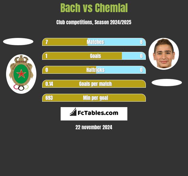 Bach vs Chemlal h2h player stats