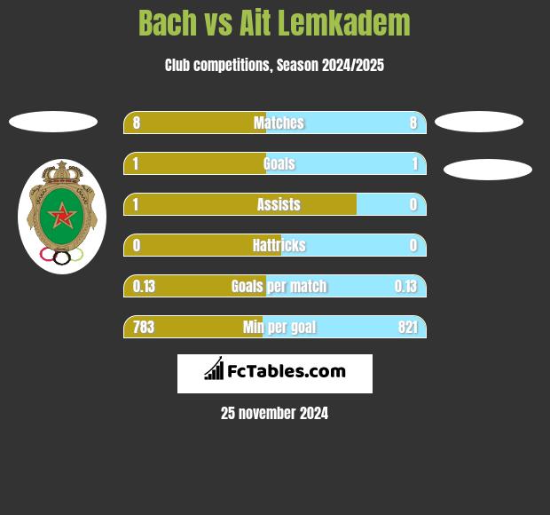 Bach vs Ait Lemkadem h2h player stats