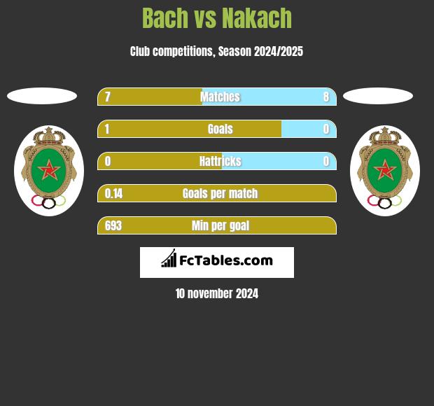 Bach vs Nakach h2h player stats