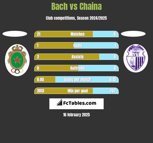 Bach vs Chaina h2h player stats