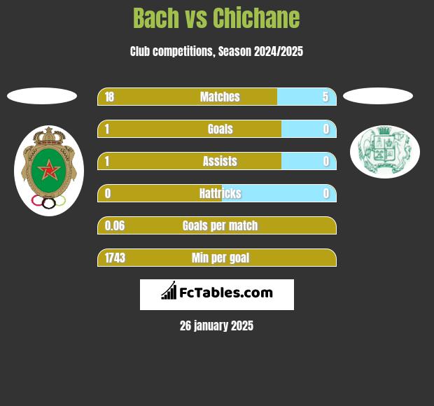 Bach vs Chichane h2h player stats