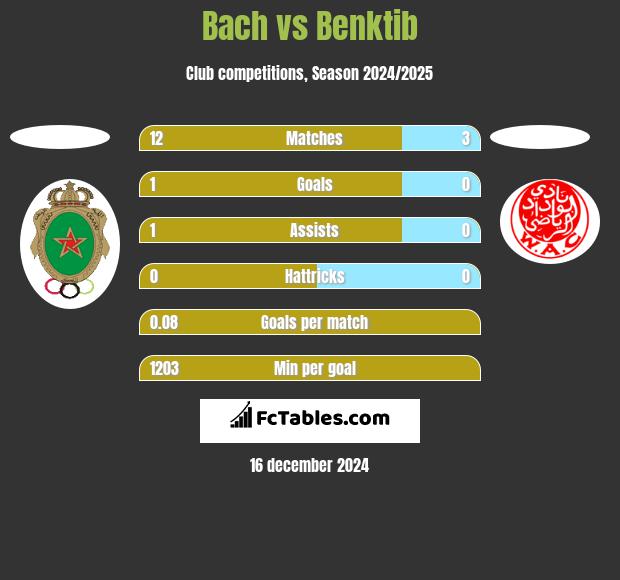 Bach vs Benktib h2h player stats