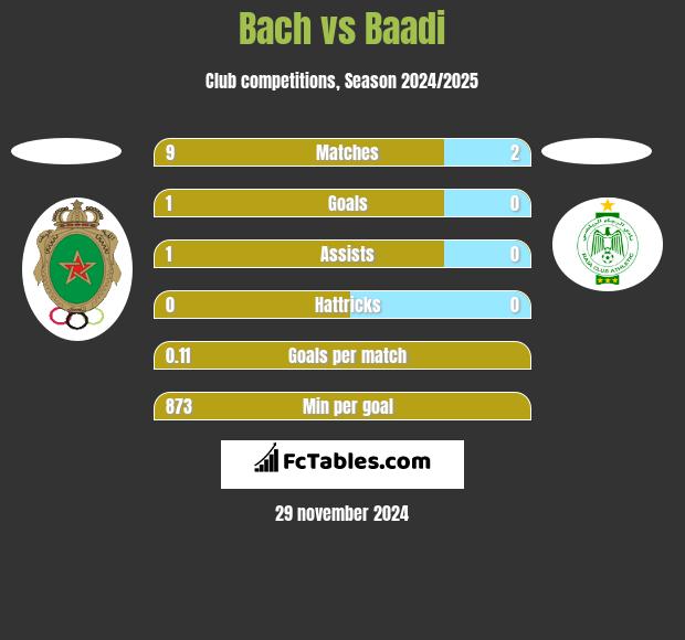 Bach vs Baadi h2h player stats