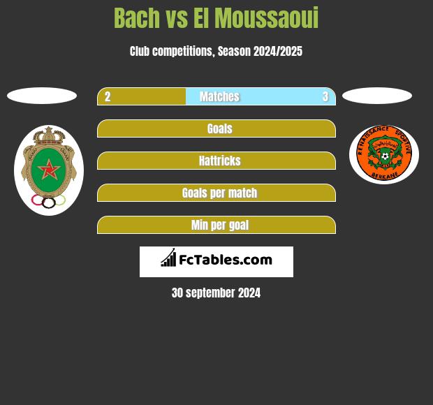 Bach vs El Moussaoui h2h player stats