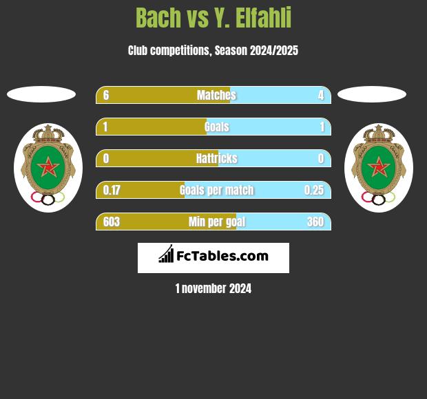 Bach vs Y. Elfahli h2h player stats