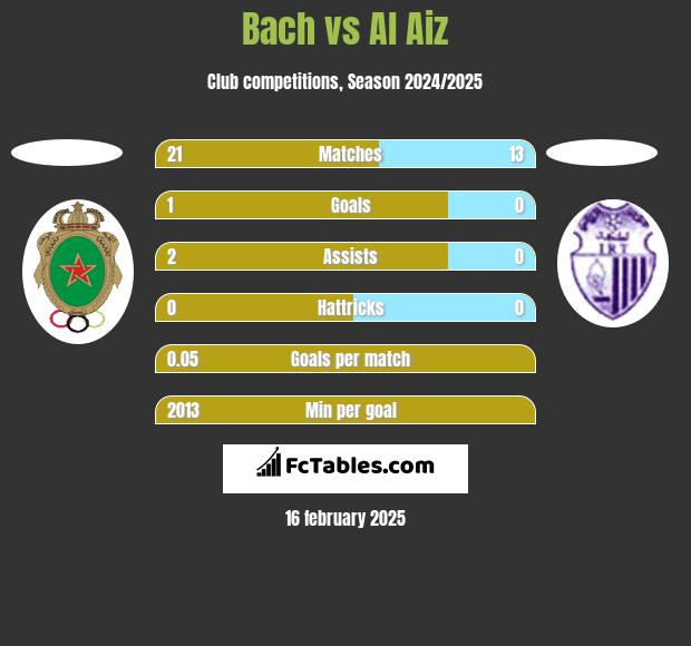 Bach vs Al Aiz h2h player stats