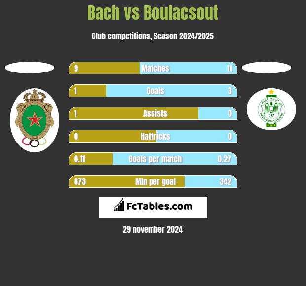 Bach vs Boulacsout h2h player stats