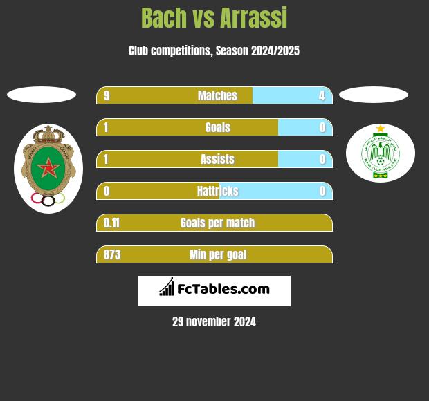 Bach vs Arrassi h2h player stats