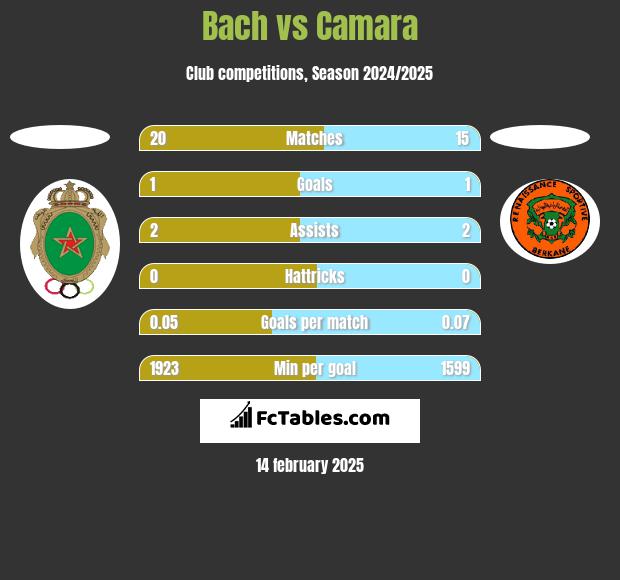 Bach vs Camara h2h player stats