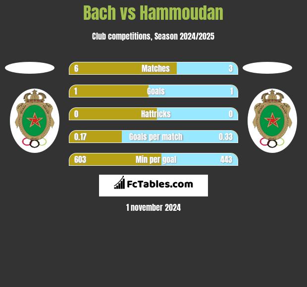 Bach vs Hammoudan h2h player stats