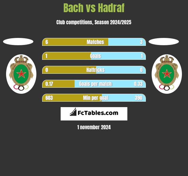 Bach vs Hadraf h2h player stats