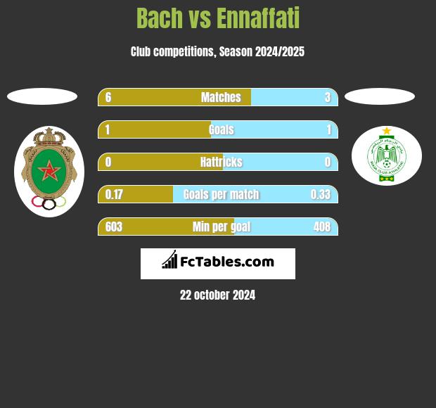 Bach vs Ennaffati h2h player stats