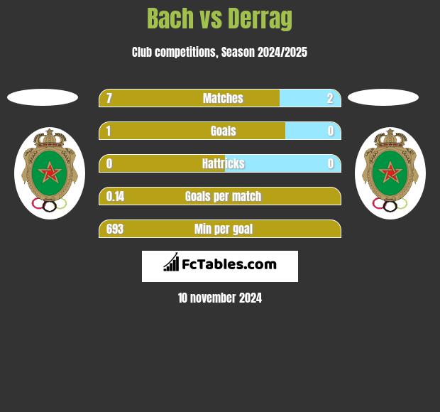 Bach vs Derrag h2h player stats