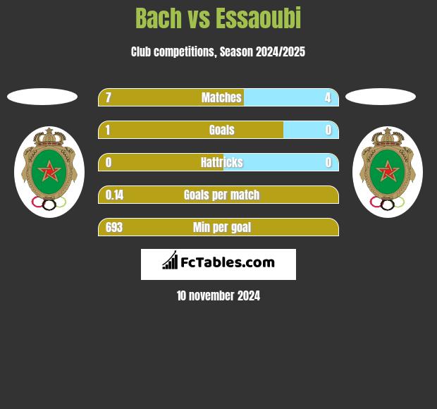 Bach vs Essaoubi h2h player stats