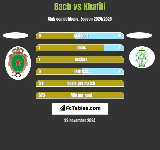 Bach vs Khafifi h2h player stats