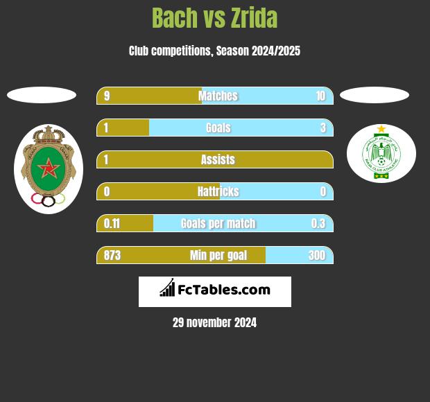 Bach vs Zrida h2h player stats