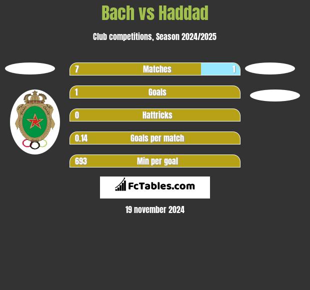 Bach vs Haddad h2h player stats