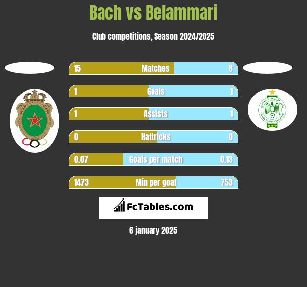 Bach vs Belammari h2h player stats