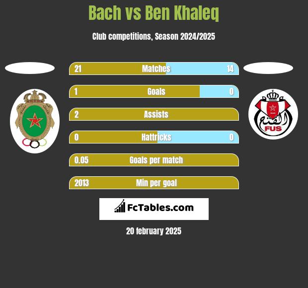 Bach vs Ben Khaleq h2h player stats