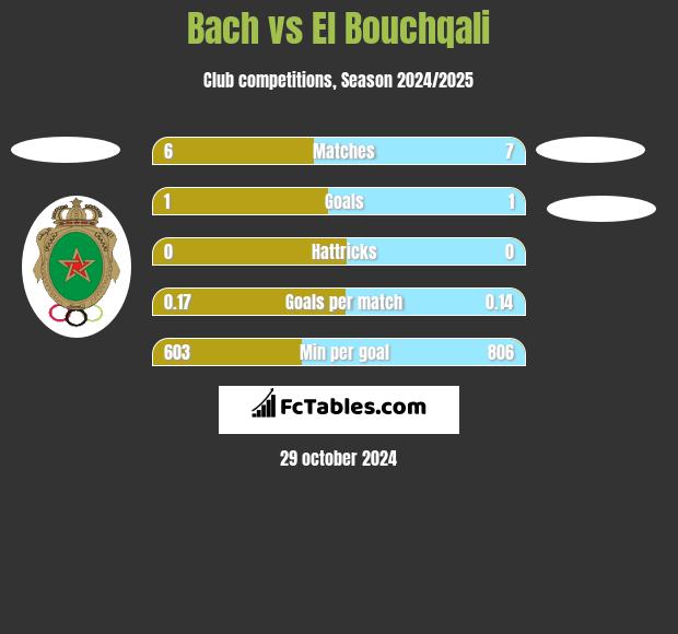 Bach vs El Bouchqali h2h player stats