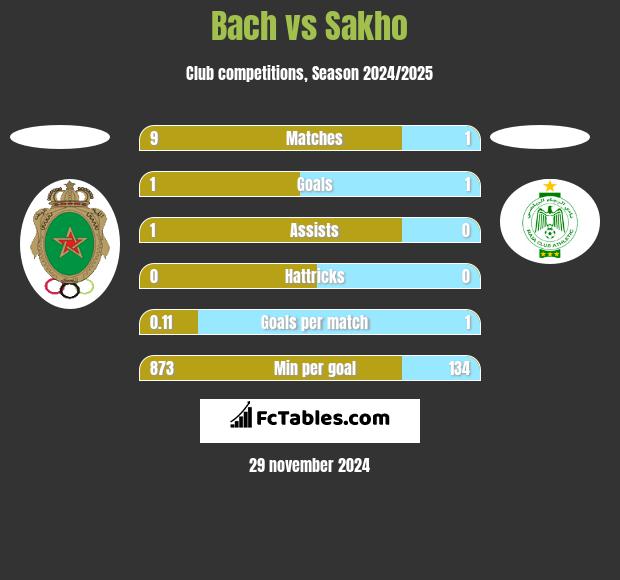 Bach vs Sakho h2h player stats