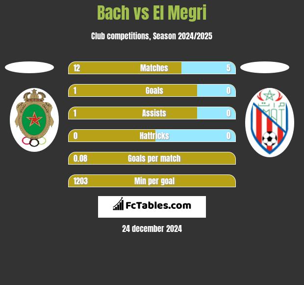 Bach vs El Megri h2h player stats