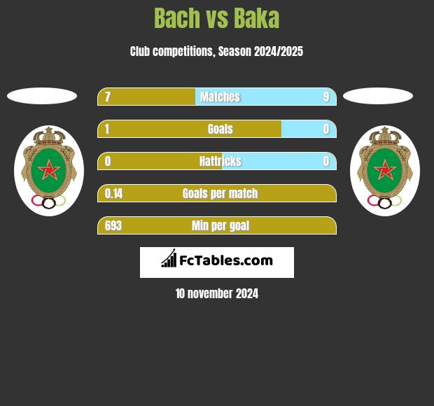 Bach vs Baka h2h player stats