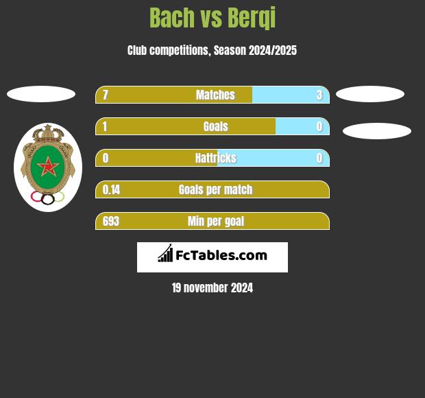 Bach vs Berqi h2h player stats