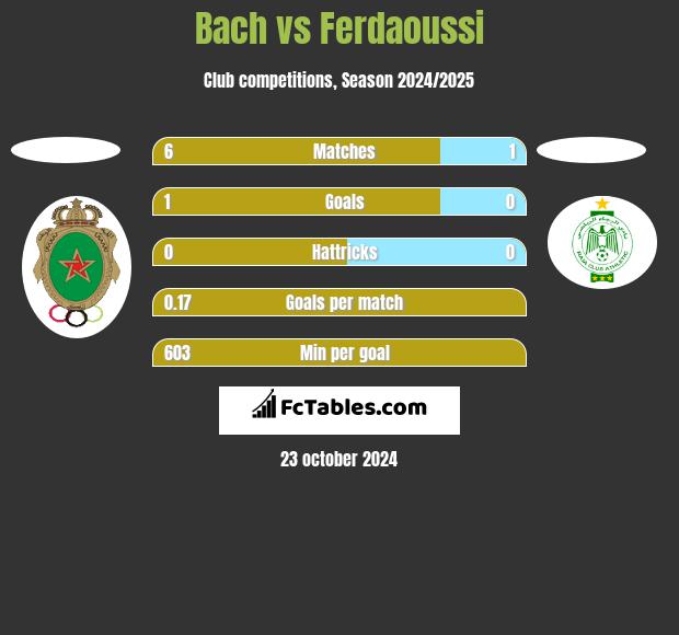 Bach vs Ferdaoussi h2h player stats