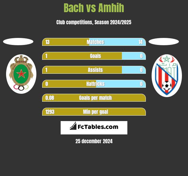 Bach vs Amhih h2h player stats