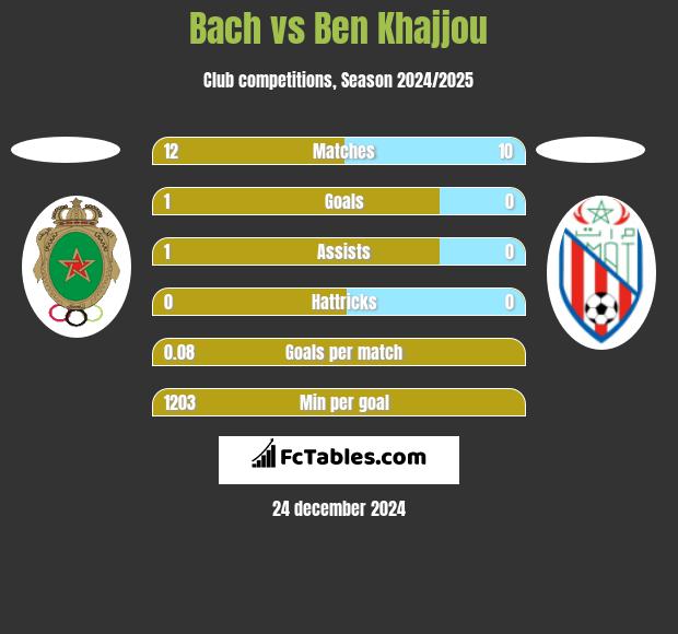 Bach vs Ben Khajjou h2h player stats