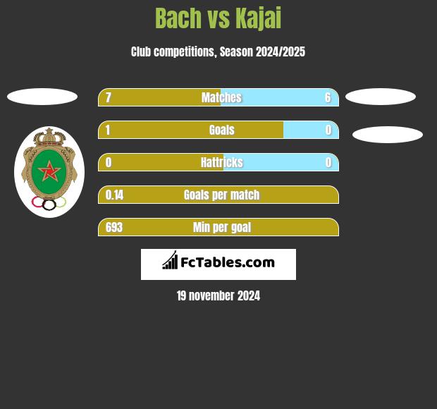 Bach vs Kajai h2h player stats