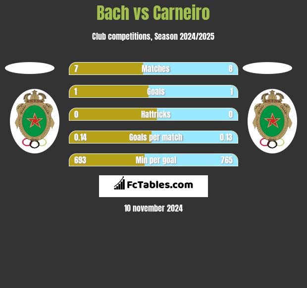 Bach vs Carneiro h2h player stats