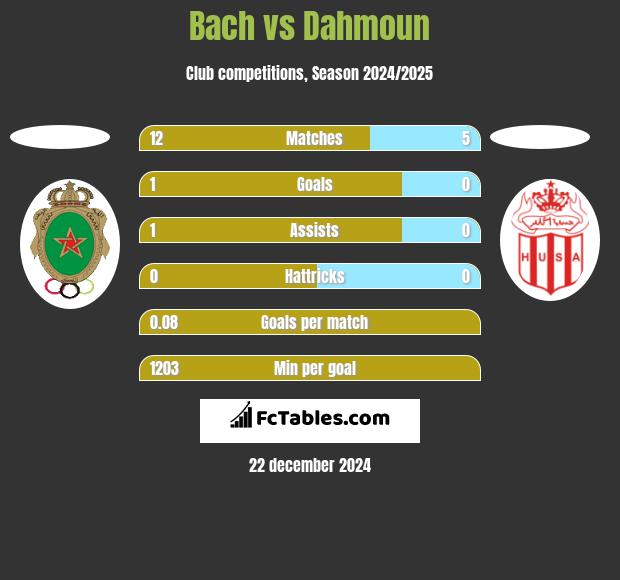 Bach vs Dahmoun h2h player stats