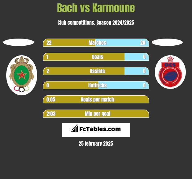 Bach vs Karmoune h2h player stats