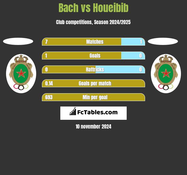 Bach vs Houeibib h2h player stats