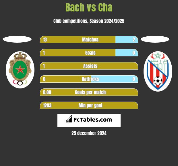 Bach vs Cha h2h player stats