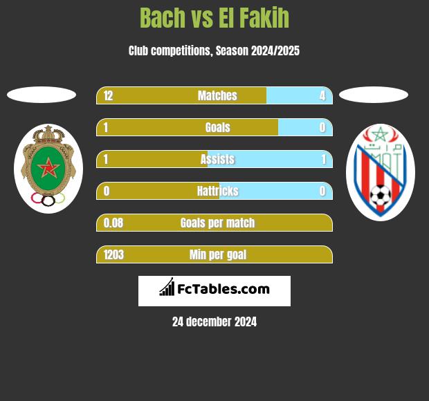 Bach vs El Fakih h2h player stats