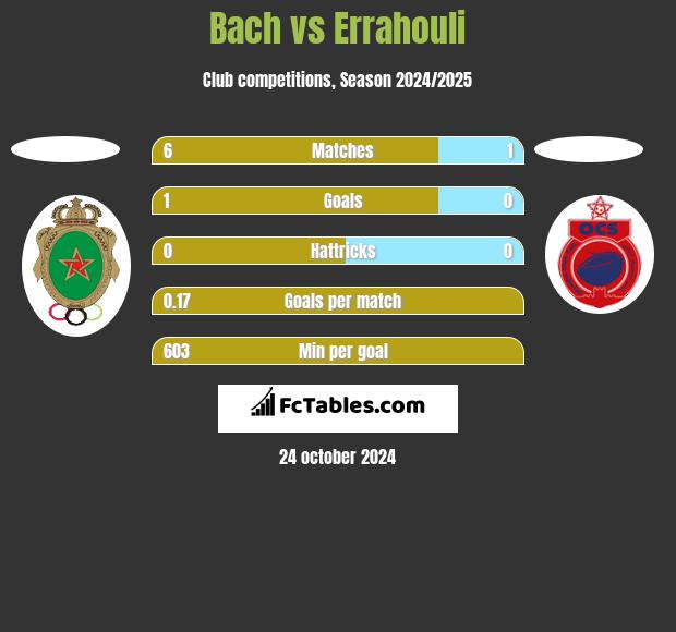 Bach vs Errahouli h2h player stats