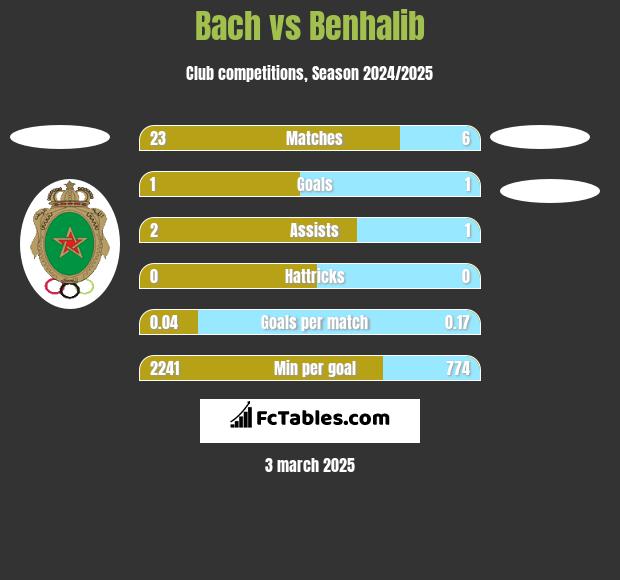 Bach vs Benhalib h2h player stats