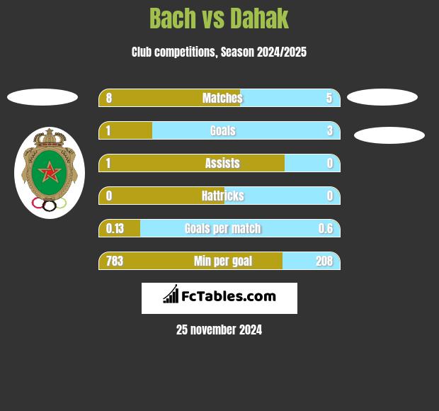 Bach vs Dahak h2h player stats