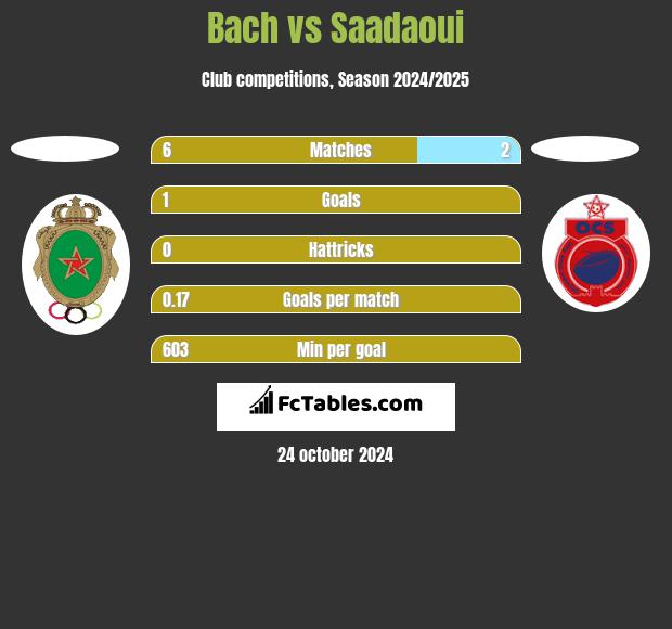 Bach vs Saadaoui h2h player stats