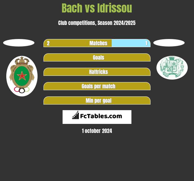 Bach vs Idrissou h2h player stats