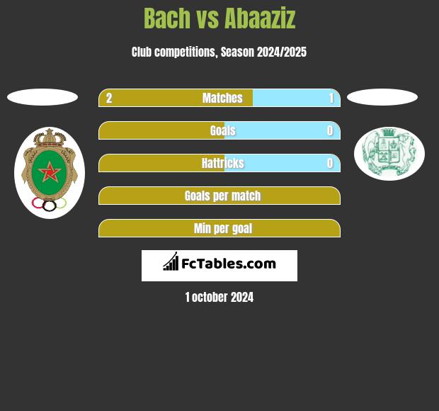 Bach vs Abaaziz h2h player stats